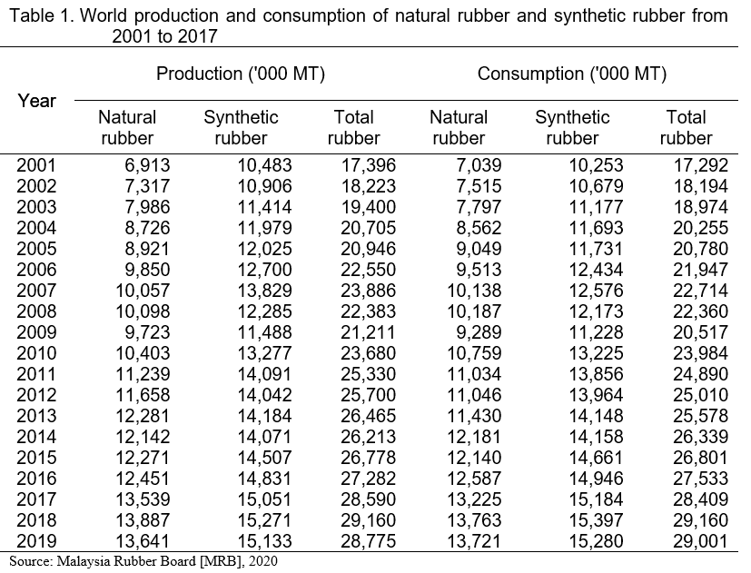 Myanmar’s Natural Rubber Forward Policy How to do it? FFTC