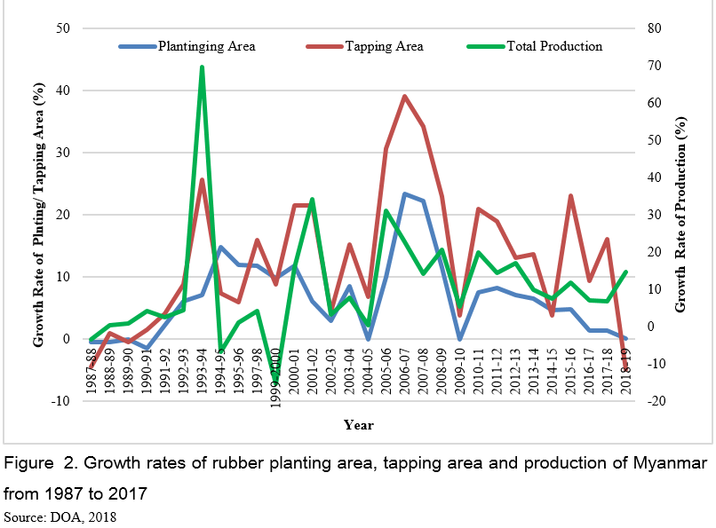 Myanmar’s Natural Rubber Forward Policy How to do it? FFTC
