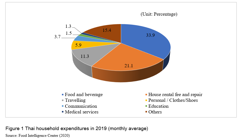 Towards the New Normal Lifestyle of Food Consumption in Thailand FFTC
