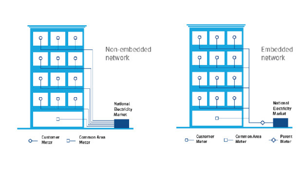 Embedded Networks Explained Utility Management All Power To You