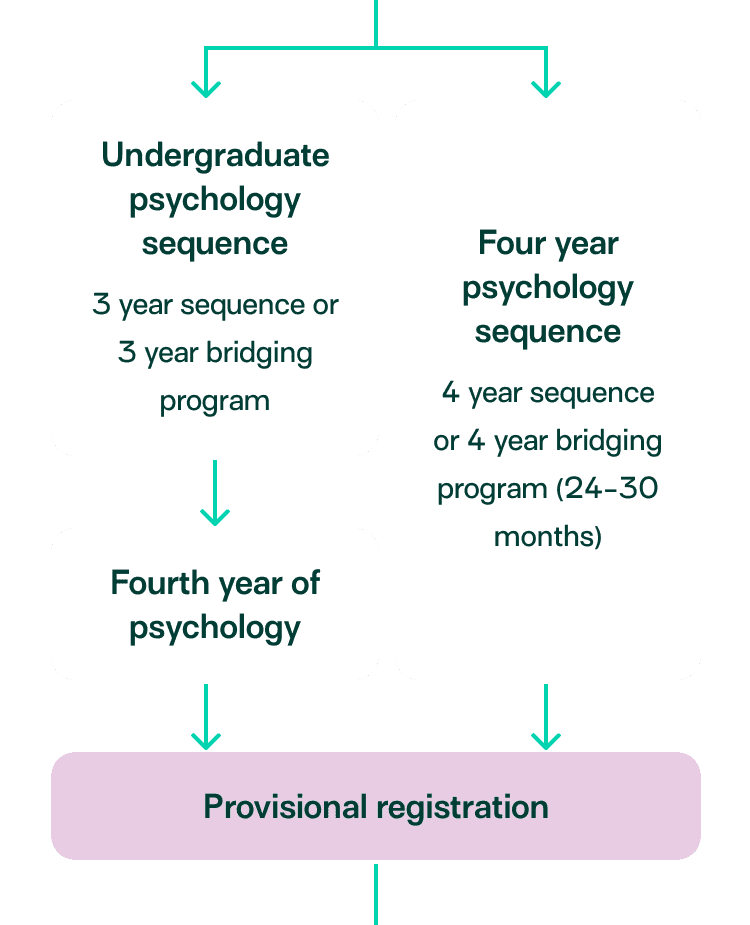 Details 70+ about psychology board australia hot NEC