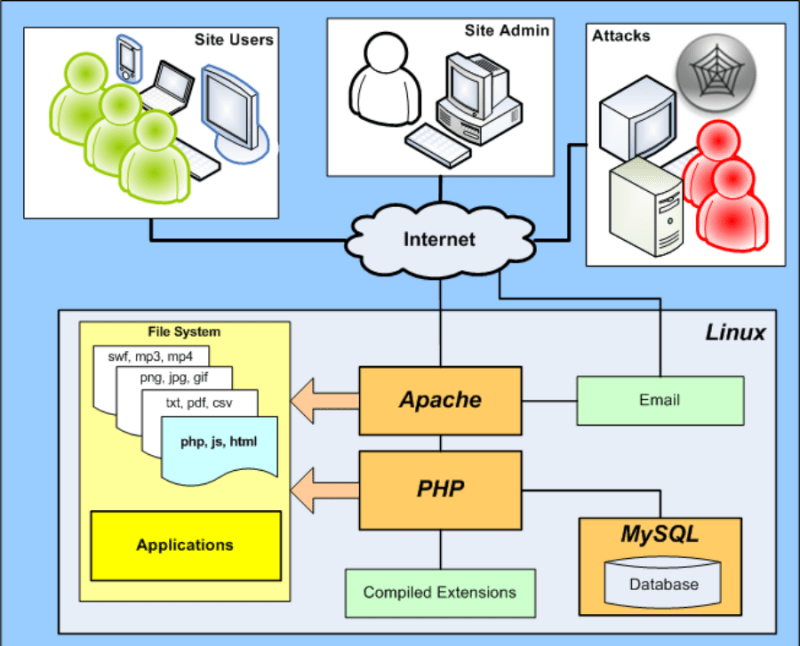 What Is Web Architecture? (With Definition and Tips)