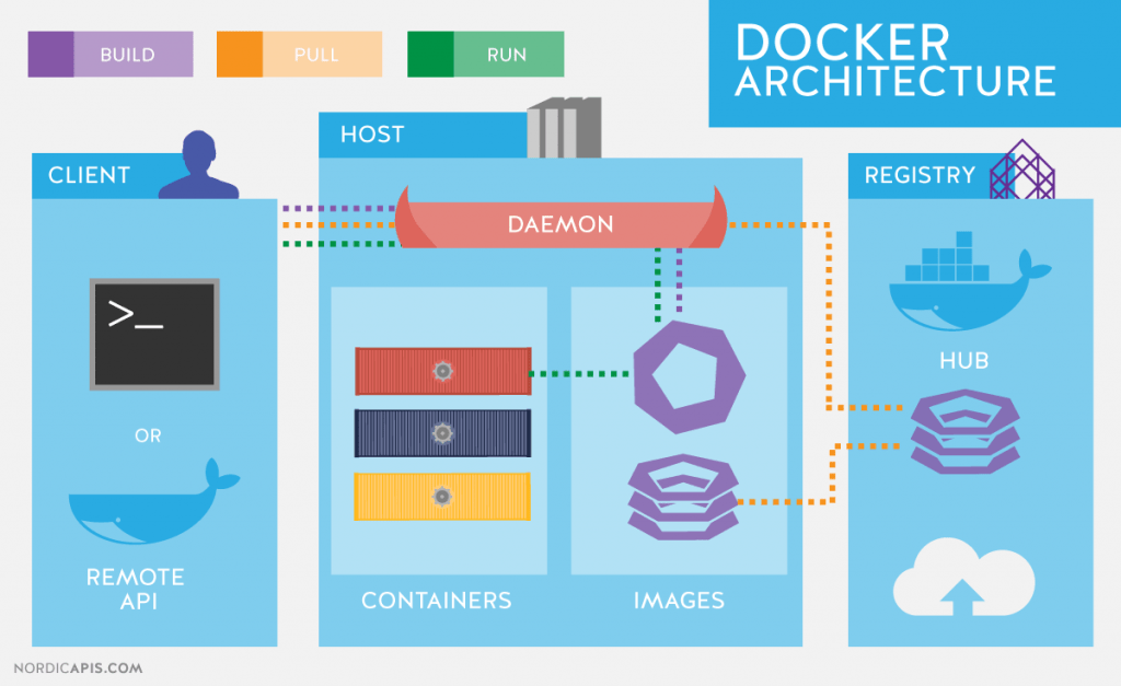 Different Types Of Containers Docker at Edward Marvin blog