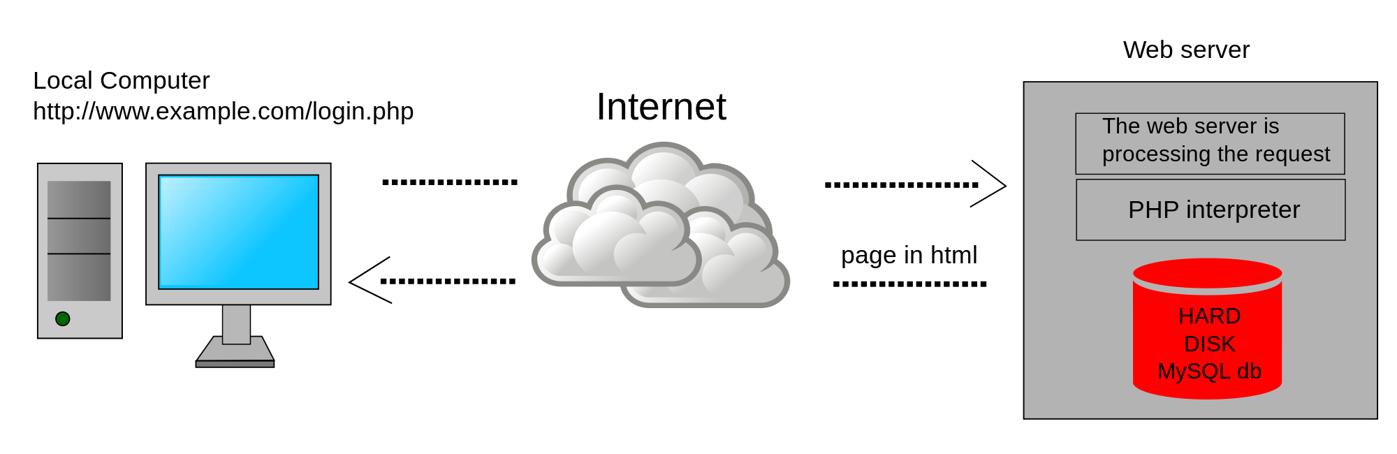 Server Side Processing What is server side scripting and its