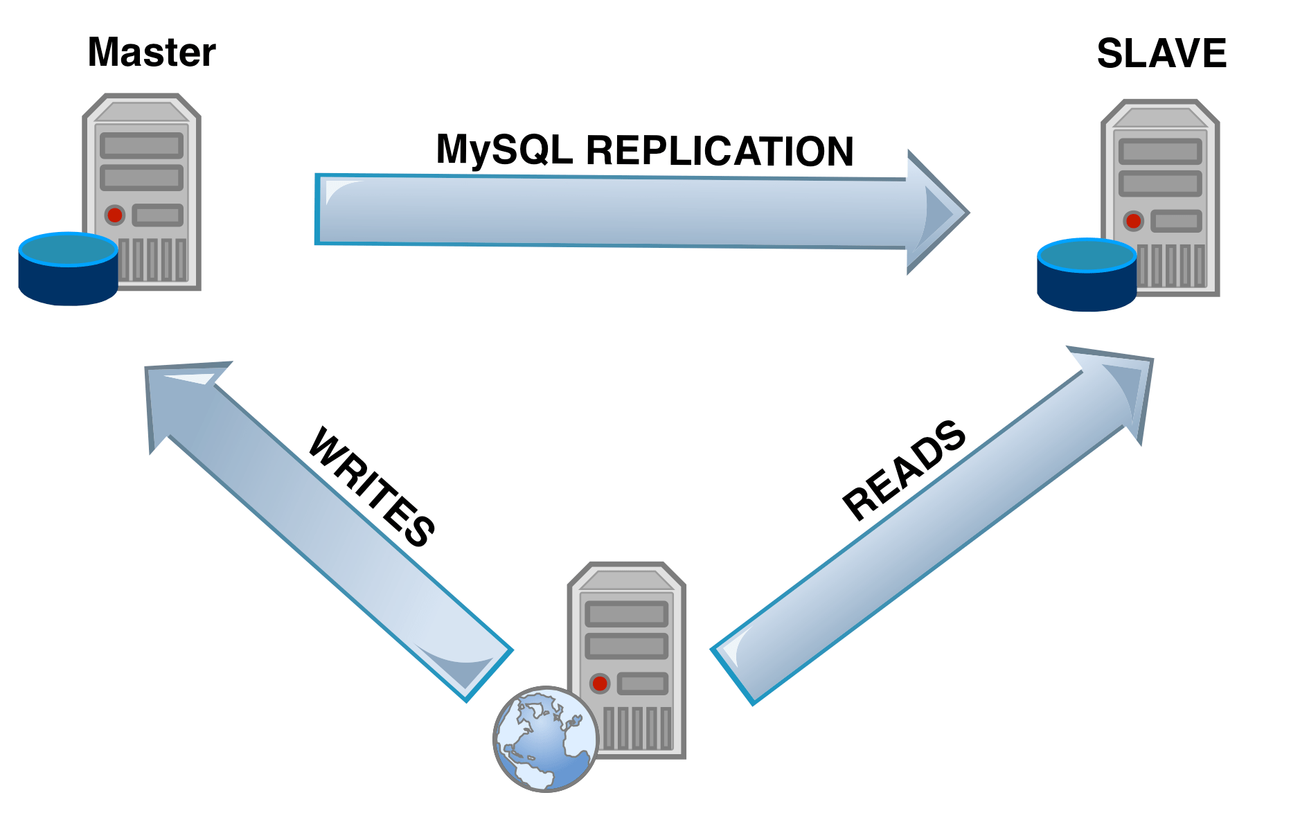 Read Write Mysql Server