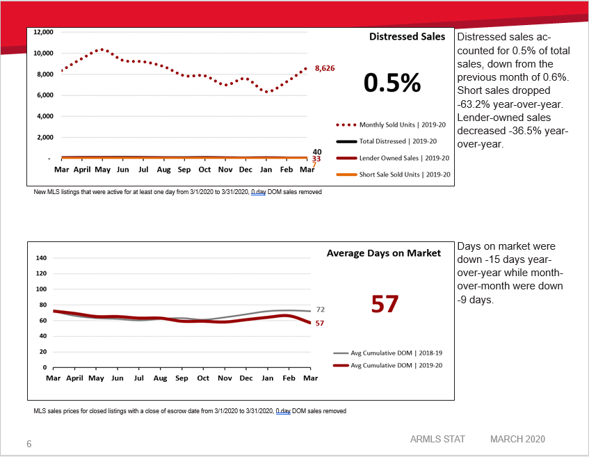 Real Estate Market Watch Phoenix Metro Area March 2020 Apache Wells