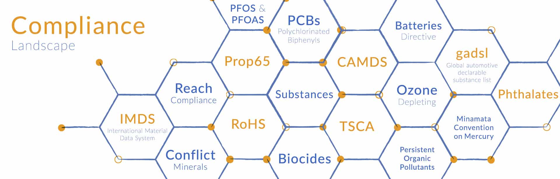 Comprehensive Compliance IMDS,CMRT,Reach, ROHS, Prop65APA APA