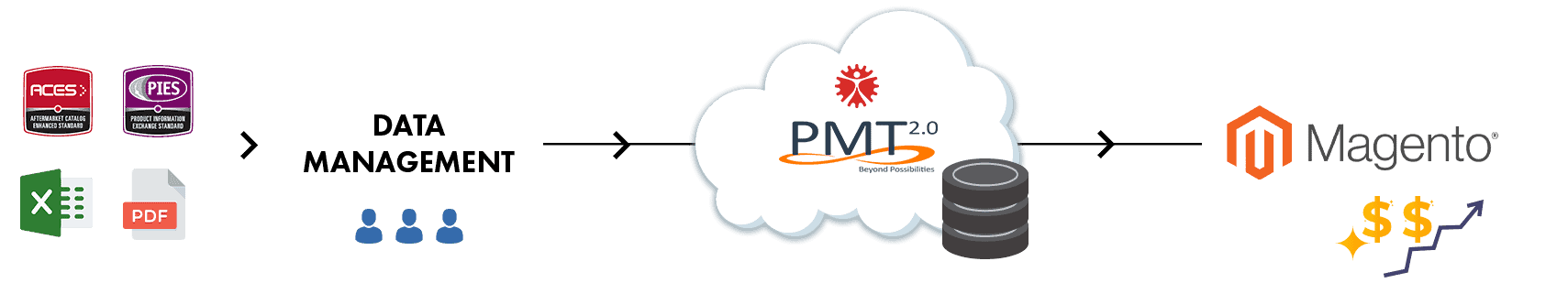 Magento Development Services for Auto Parts - Apa Engineering