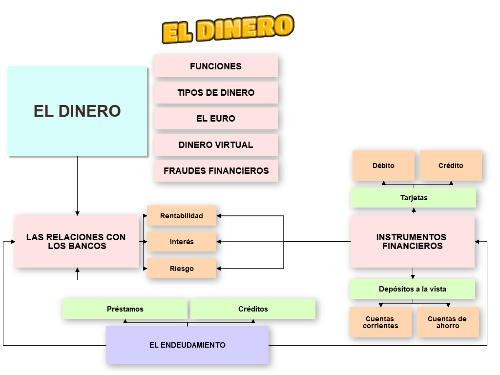 El Valor Del Dinero Mapa Mental