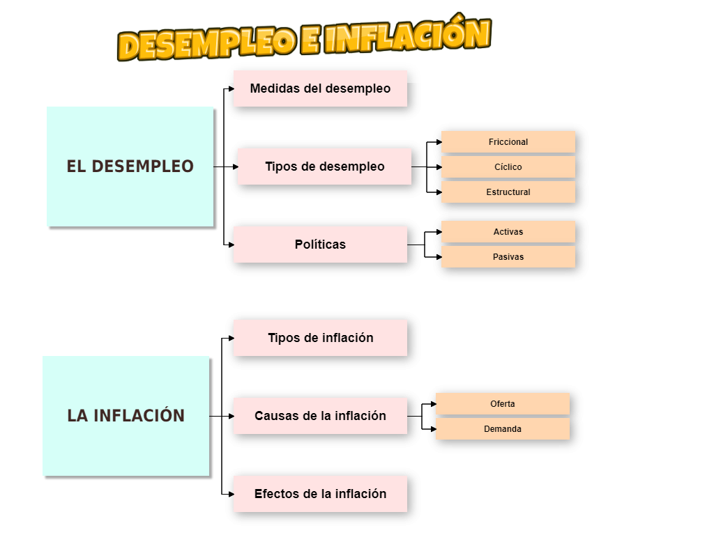 Desempleo e inflación. EconomÃa de bachillerato.
