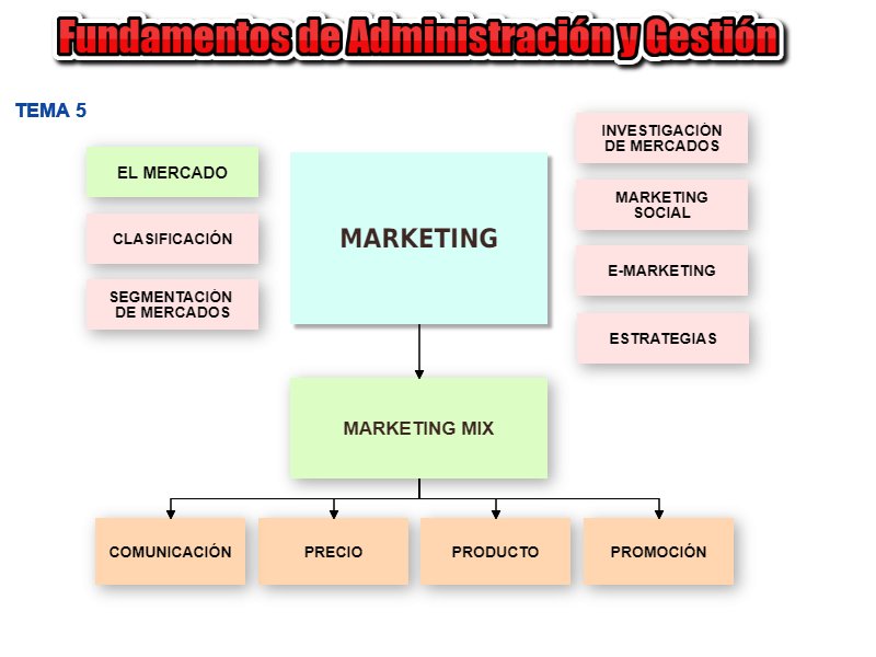 El mercado. Tipos. Ciclo de vida del producto. La funcion