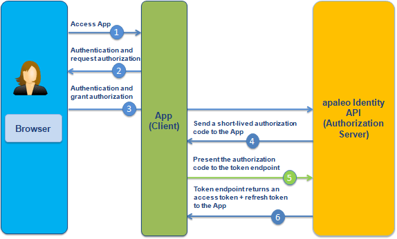 OAuth 2.0 - Authorization code grant flow - docs