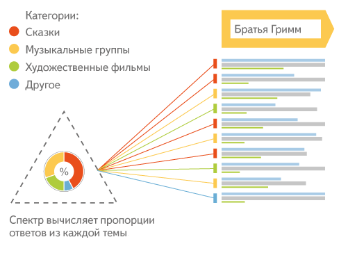 Технология поиска Яндекса "Спектр" спектральная выдача Паньшин Групп