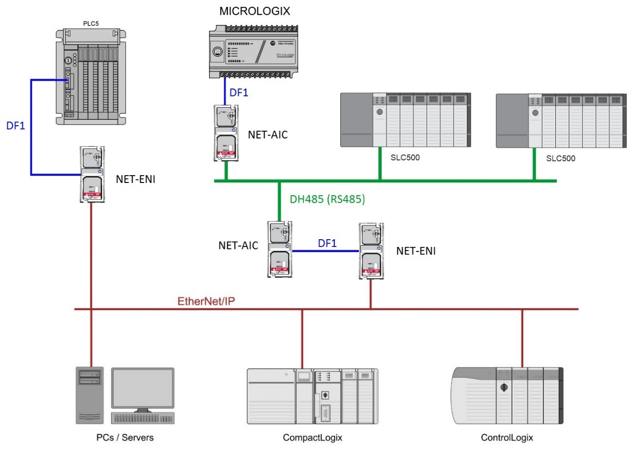 PLC5/SLC to ControlLogix Conversion - Aparian