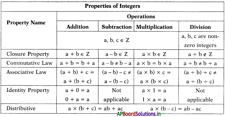 AP 7th Class Maths Notes 1st Lesson Integers – AP Board Solutions