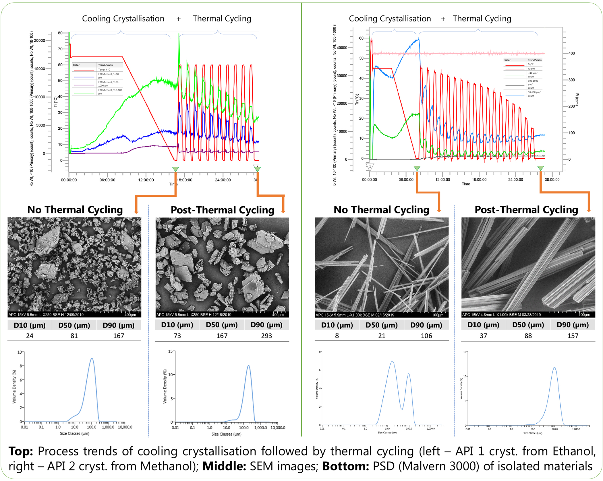 Thermal cycling for crystallization control APC