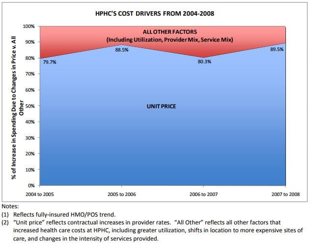 Price Still Drives Health Care Costs New HCCI Report, Old Story