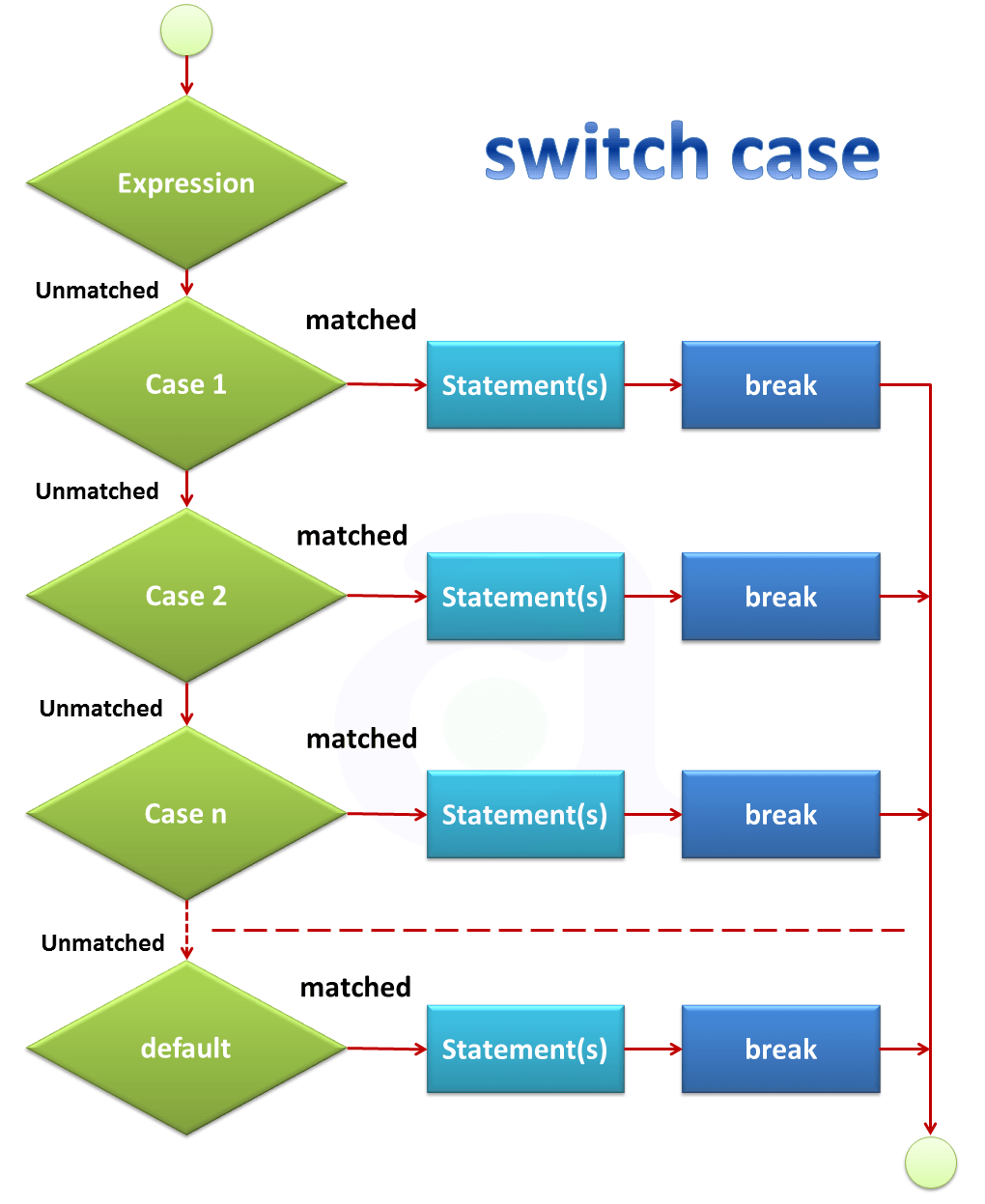 switch-case-in-java | Mrs. Elia's AP Computer Science