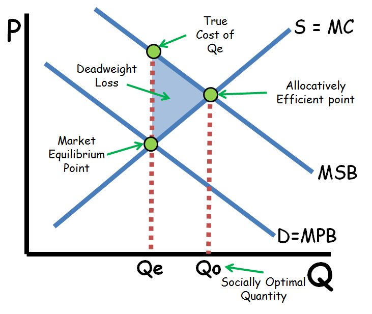 Positive and Negative Externalities AP/IB/College