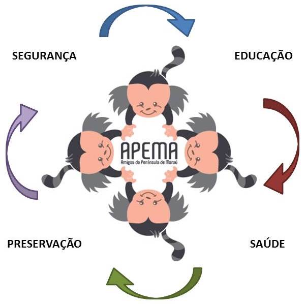 Missão, Visão, Valores e Objetivos APEMA Associação