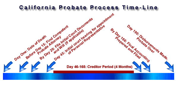 Steps for Filing Probate in California A People's Choice