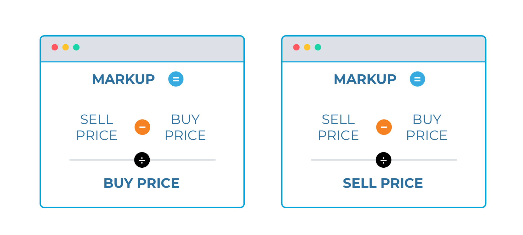 Difference between margin and markup aperio