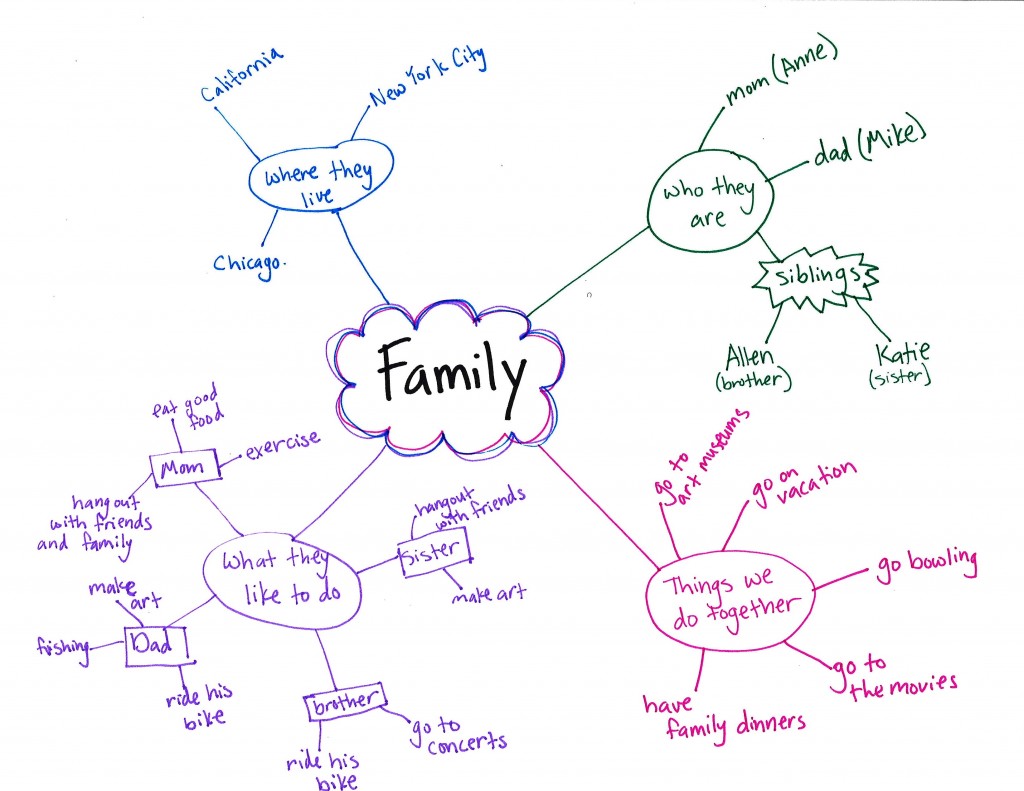 Topic For Mind Map Mind Mapping, Aperture On Sight Lesson 13