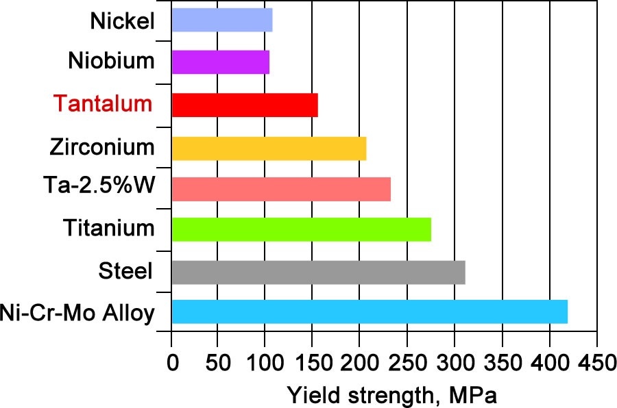 Tantalum Properties & Typical Uses Apex Engineered Products
