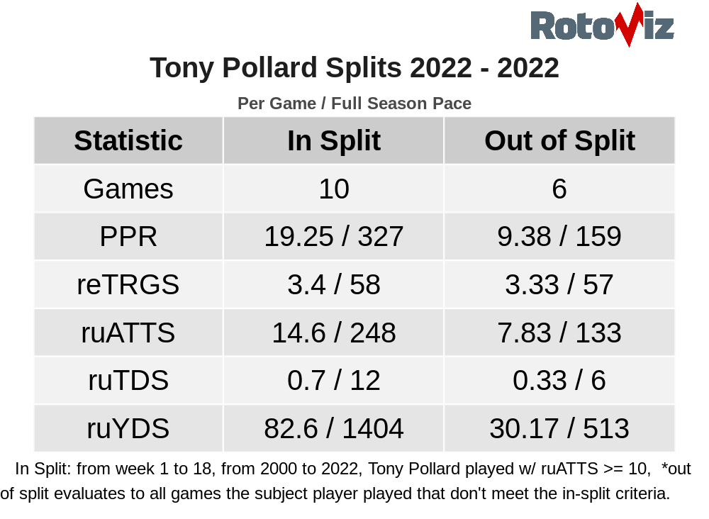 Analyzing Available Carries Apex Fantasy Football Money Leagues