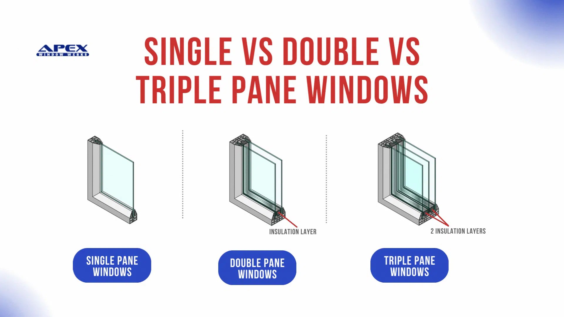 Single Pane Windows vs Double Pane Apex Window Werks