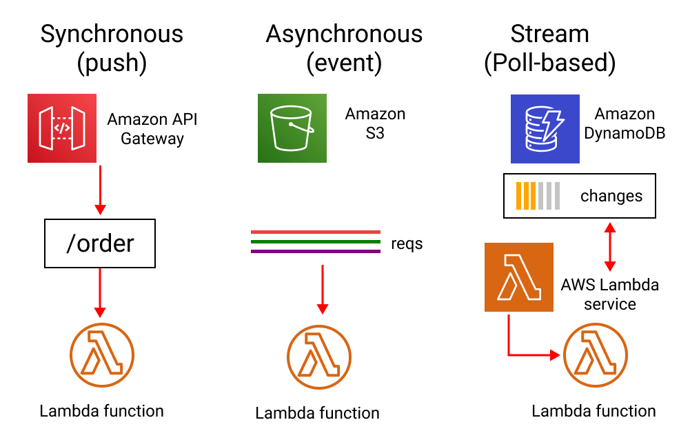 Lambda Invocation Types AWS Lambda Events