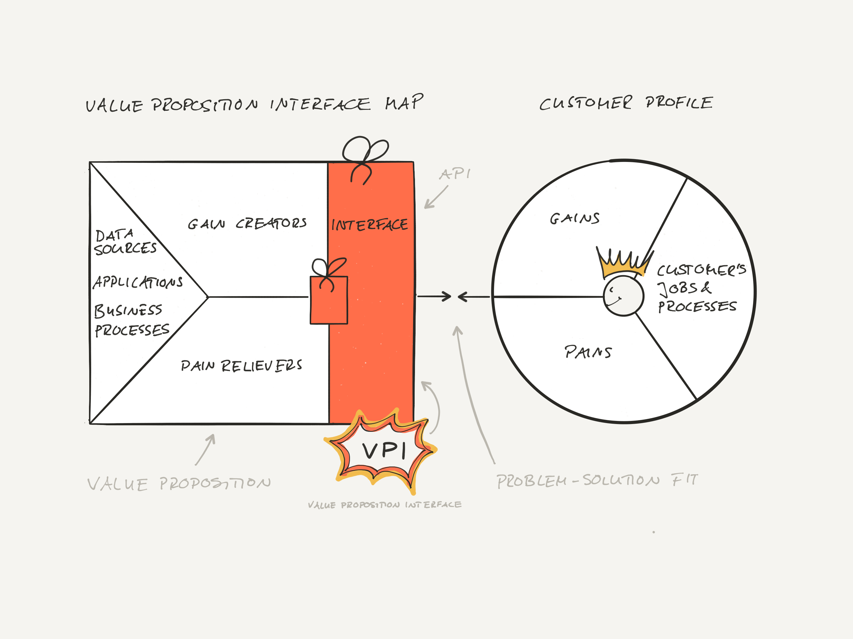 Successful APIs Start with Value Value Proposition Interface Canvas