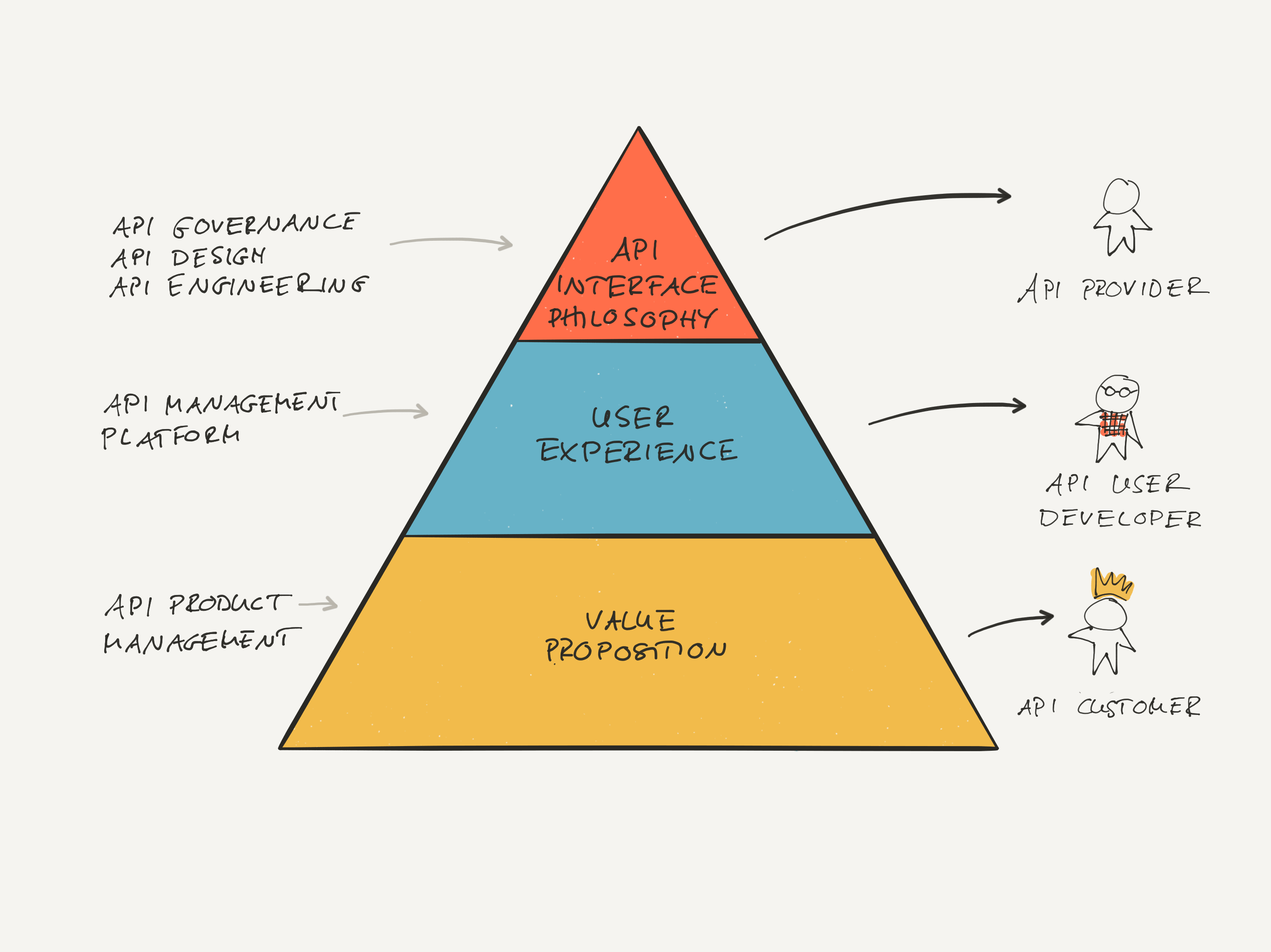 Hierarchy of API Design Principle API Product Management