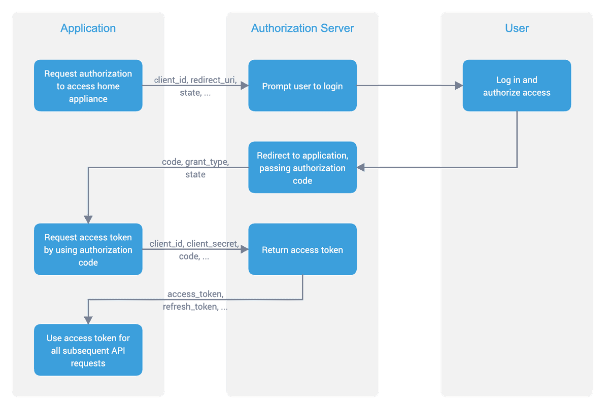 Home Connect API Documentation