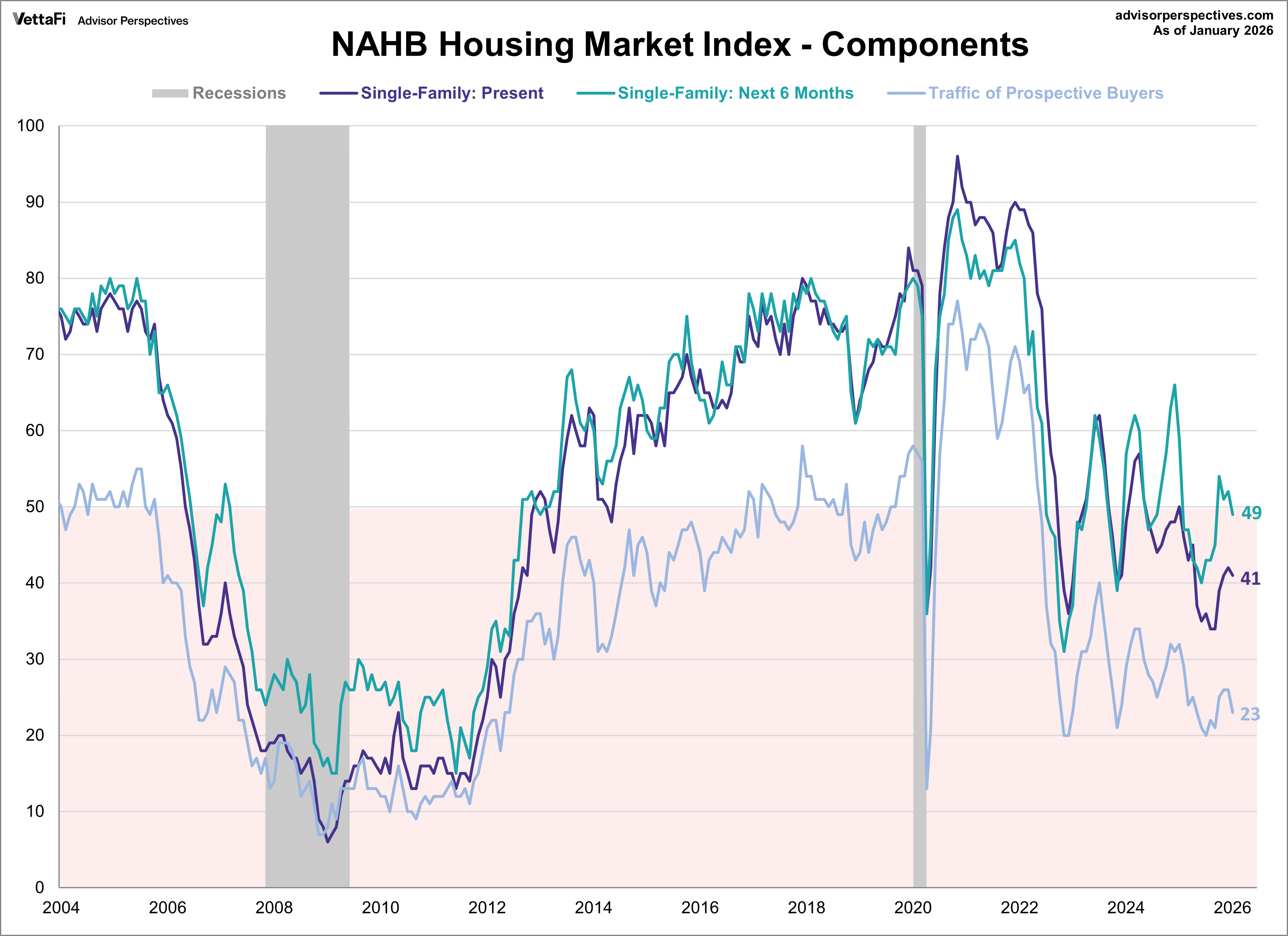 NAHB Housing Market Index Builder Confidence Continues to Rise