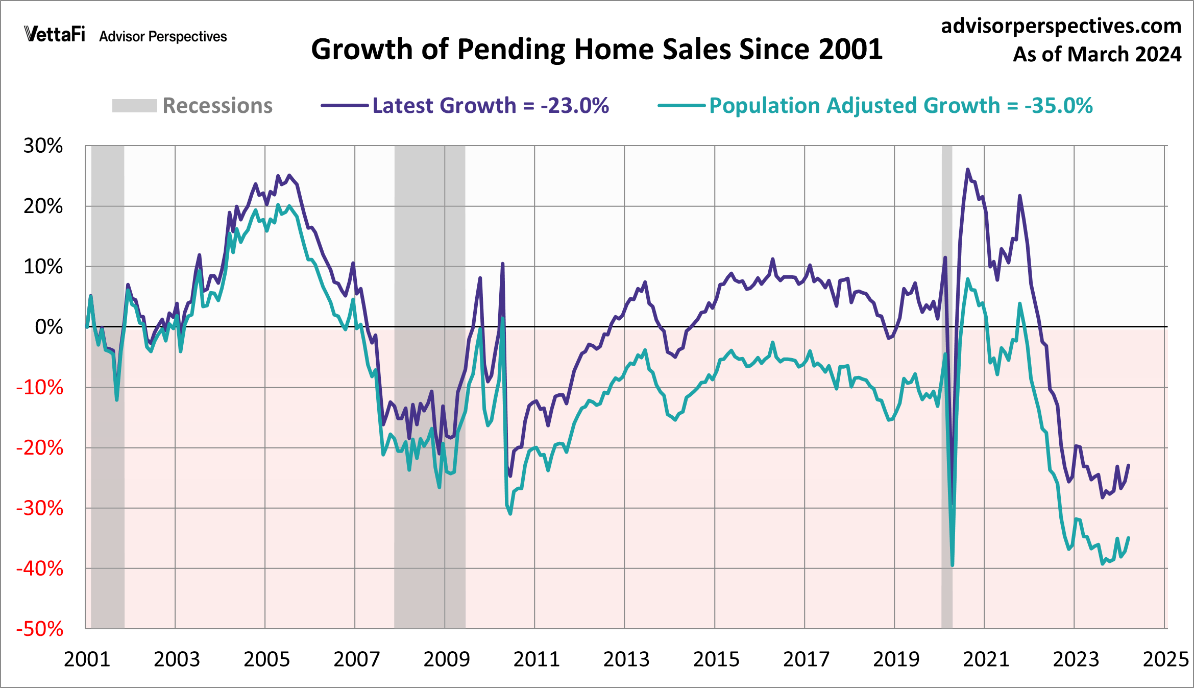 Pending Home Sales Rise More Than Expected in March dshort Advisor