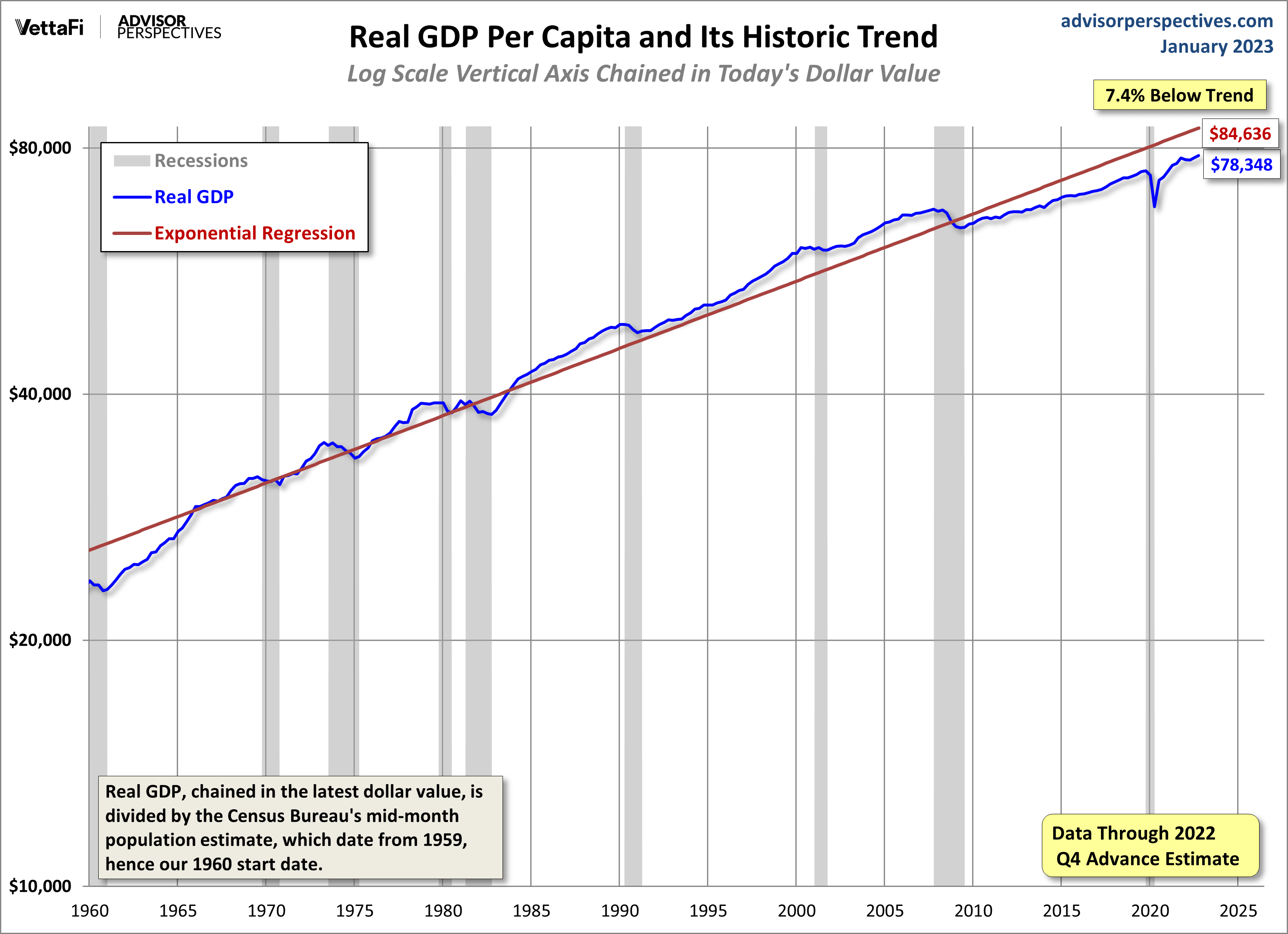 Q3 Real GDP Per Capita 2.5 Versus the 2.9 Headline Real GDP dshort Advisor Perspectives
