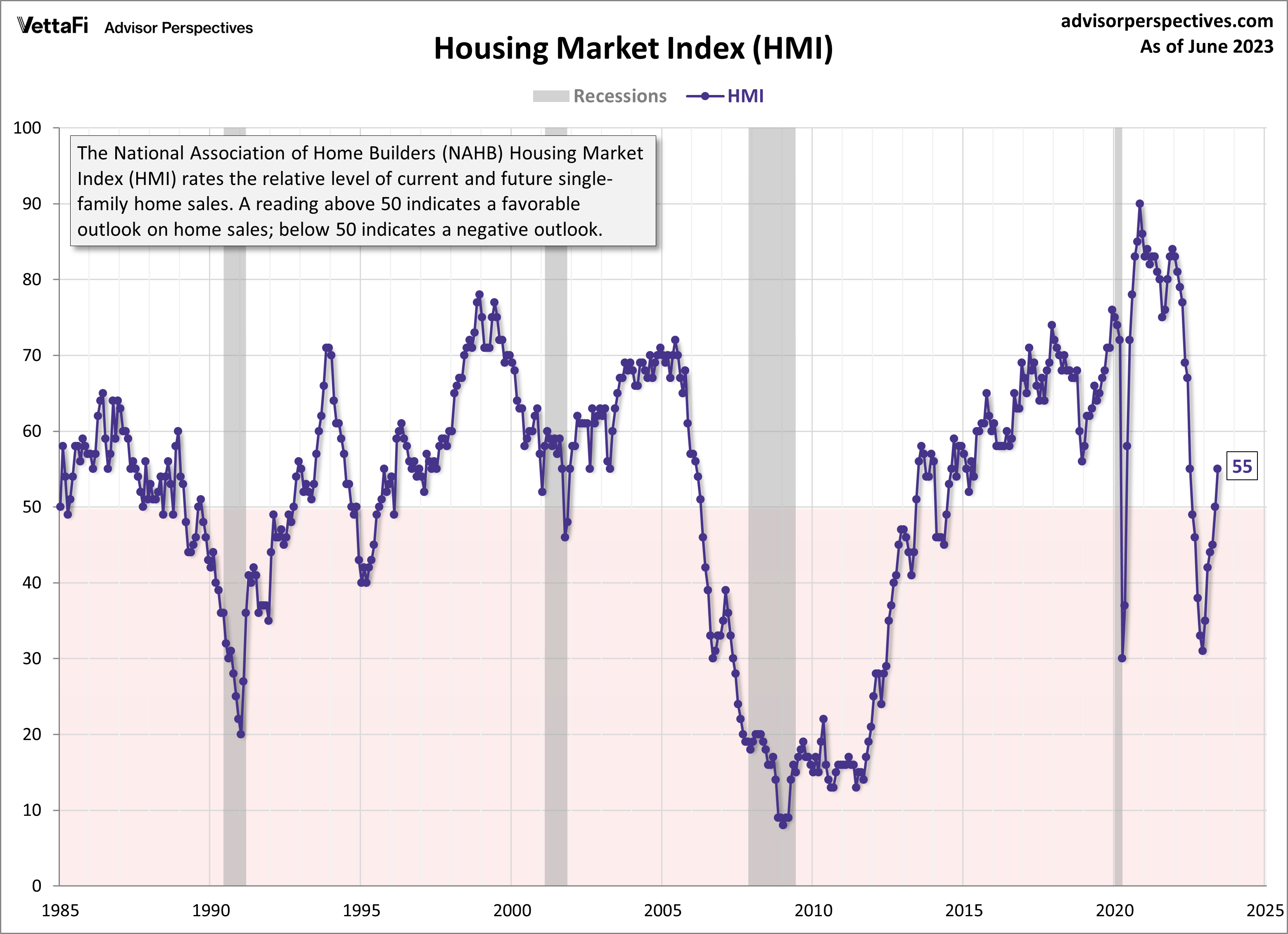 NAHB Housing Market Index Builder Confidence Continues to Rise