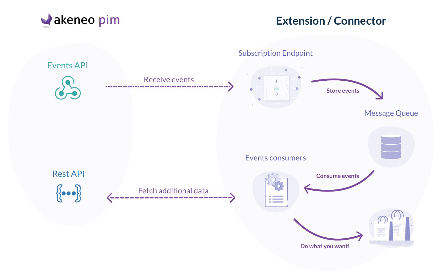 Events API best practices Akeneo APIs
