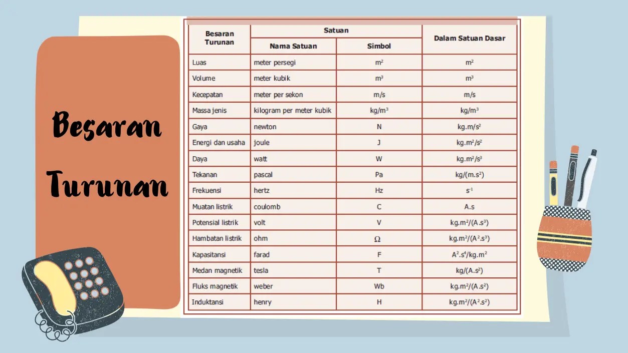 Besaran Pokok dan Besaran Turunan Lengkap dengan Tabel beserta Contohnya(03)