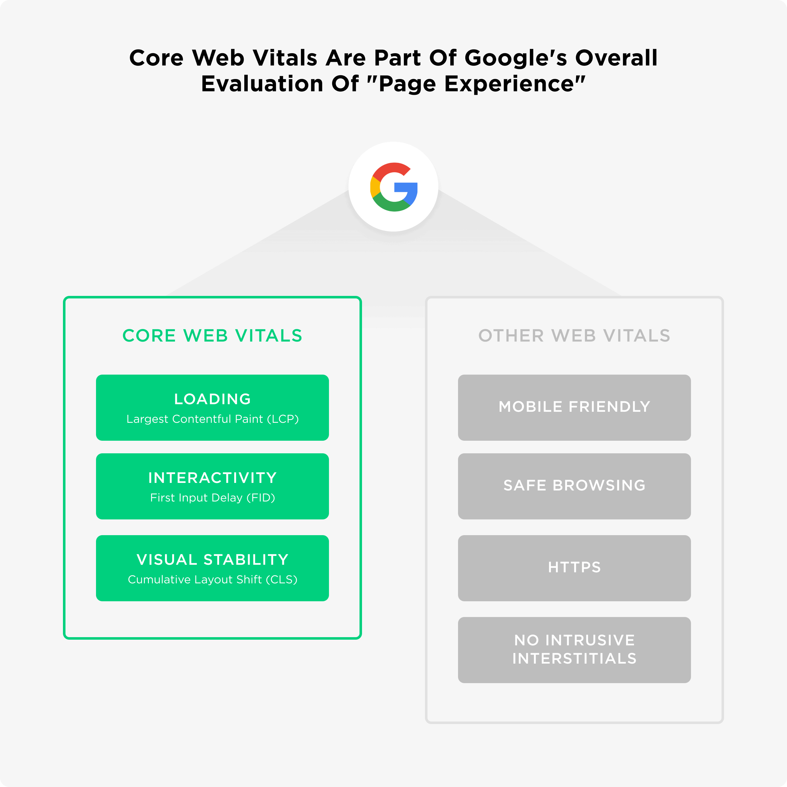 Google’s New Ranking Signal Core  Vitals
