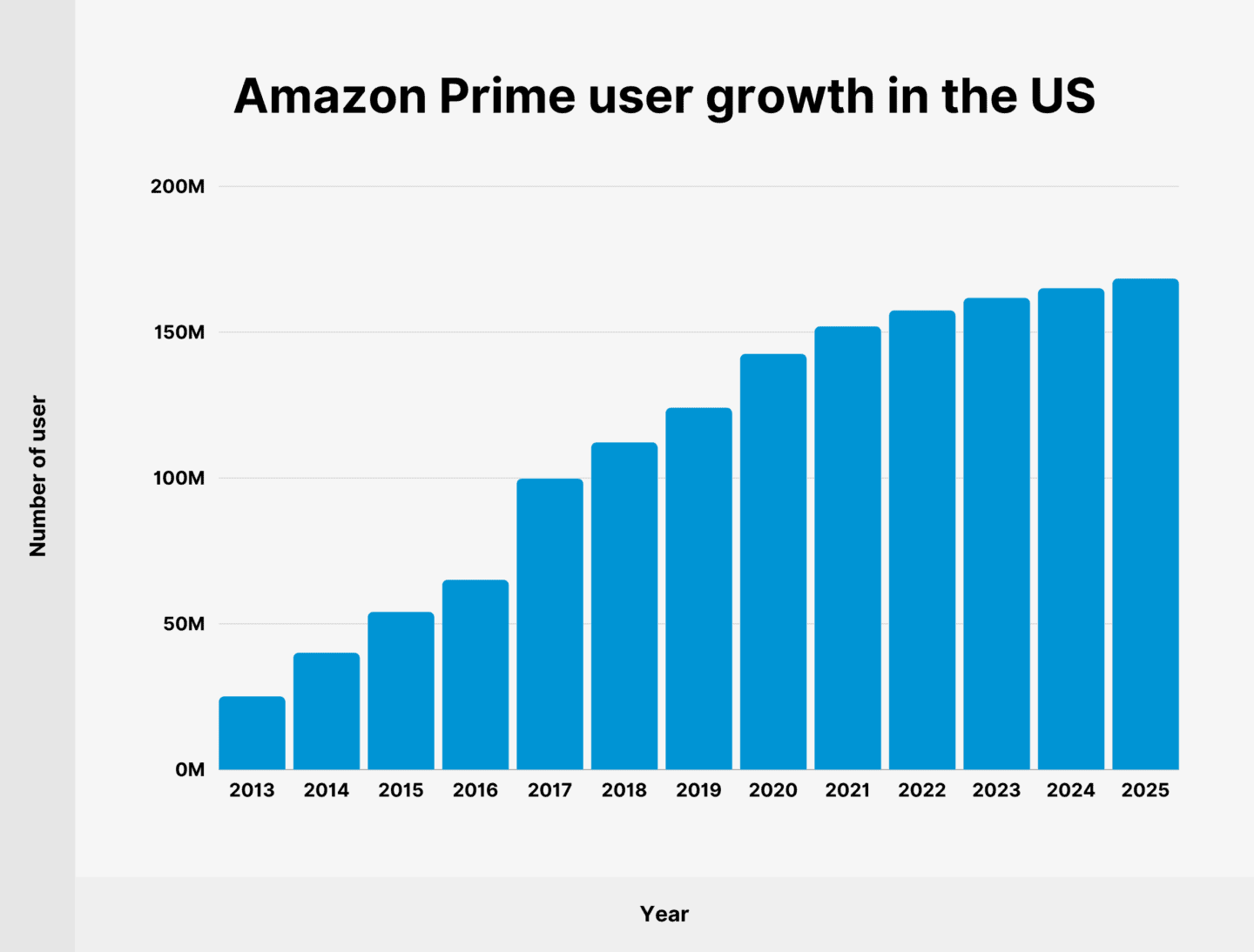 Amazon Prime User and Revenue Statistics (2023)