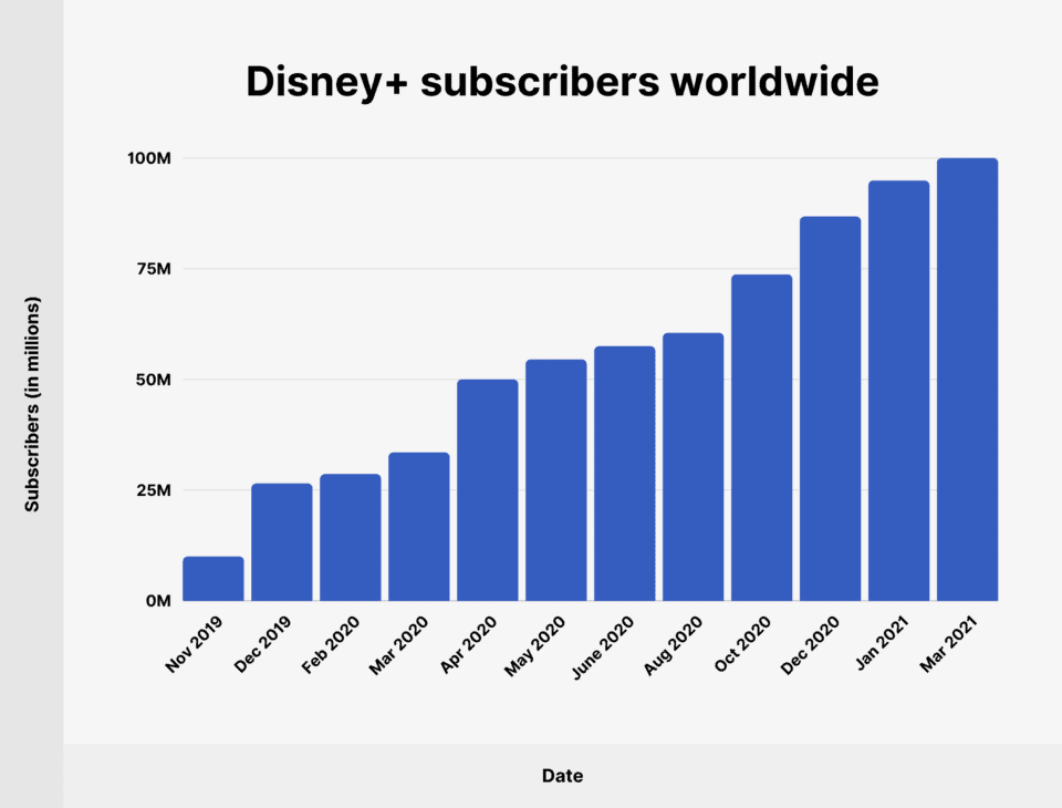 Disney+ Subscriber Statistics 2023 How Many People Watch Disney+?