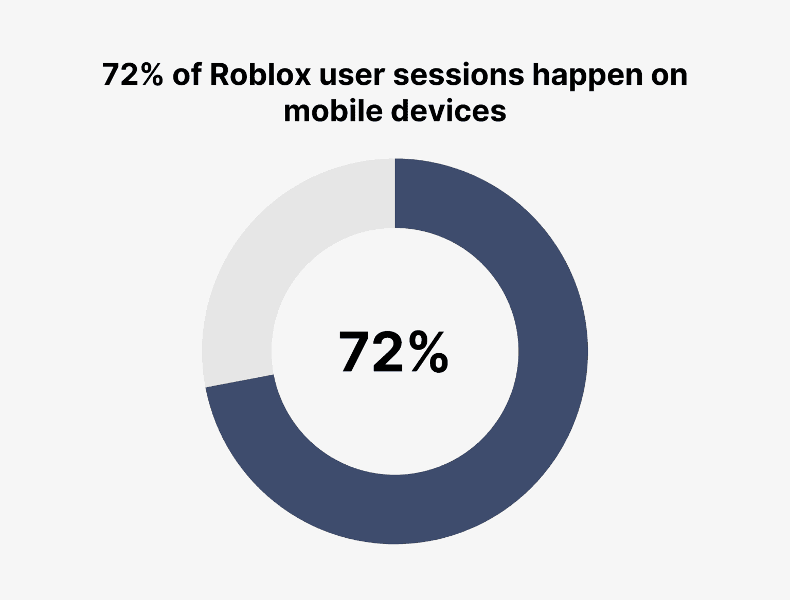 Roblox User and Growth Stats 2023