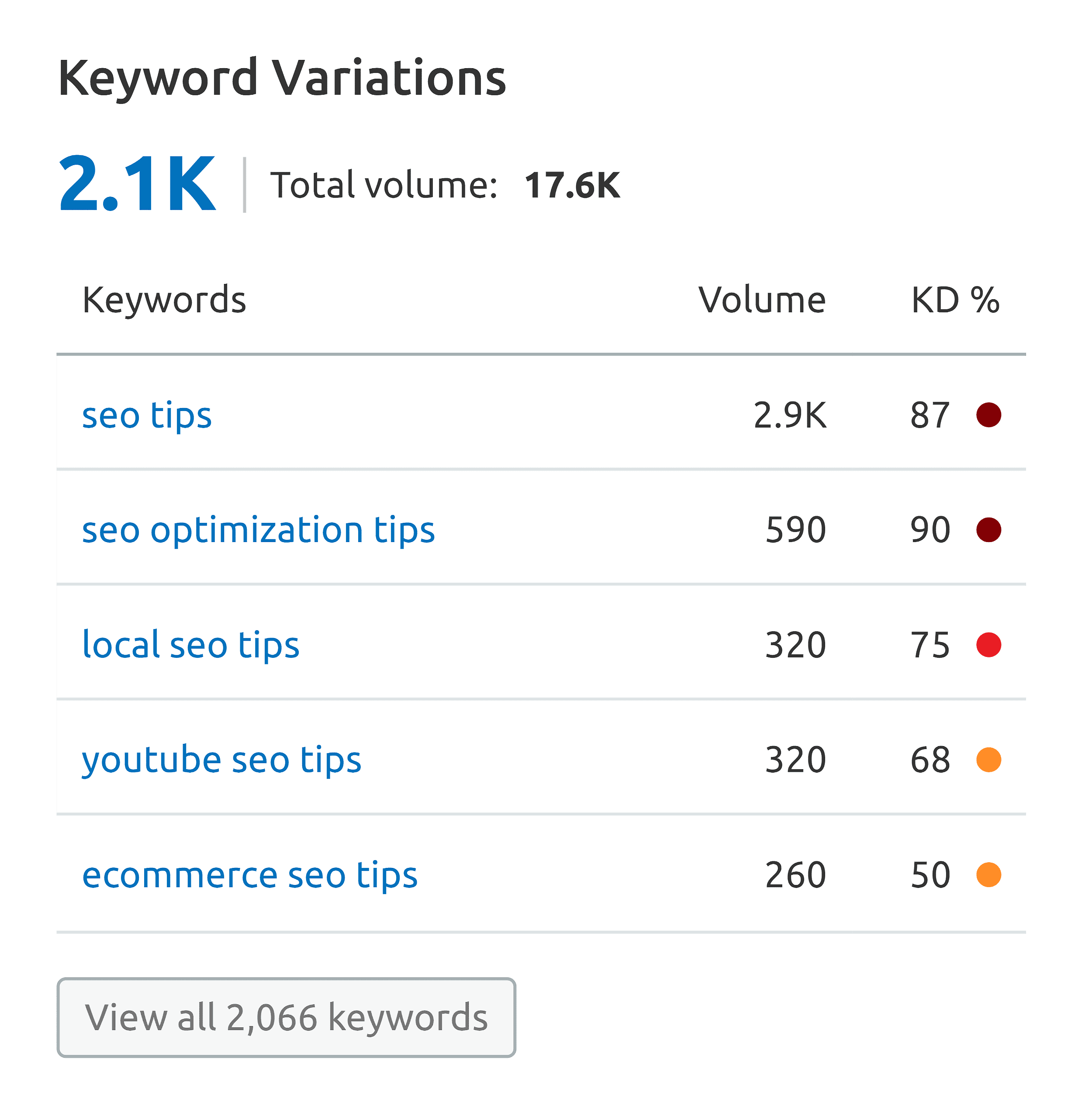 Keyword Research For SEO The Beginner's Guide [2023], 41 OFF