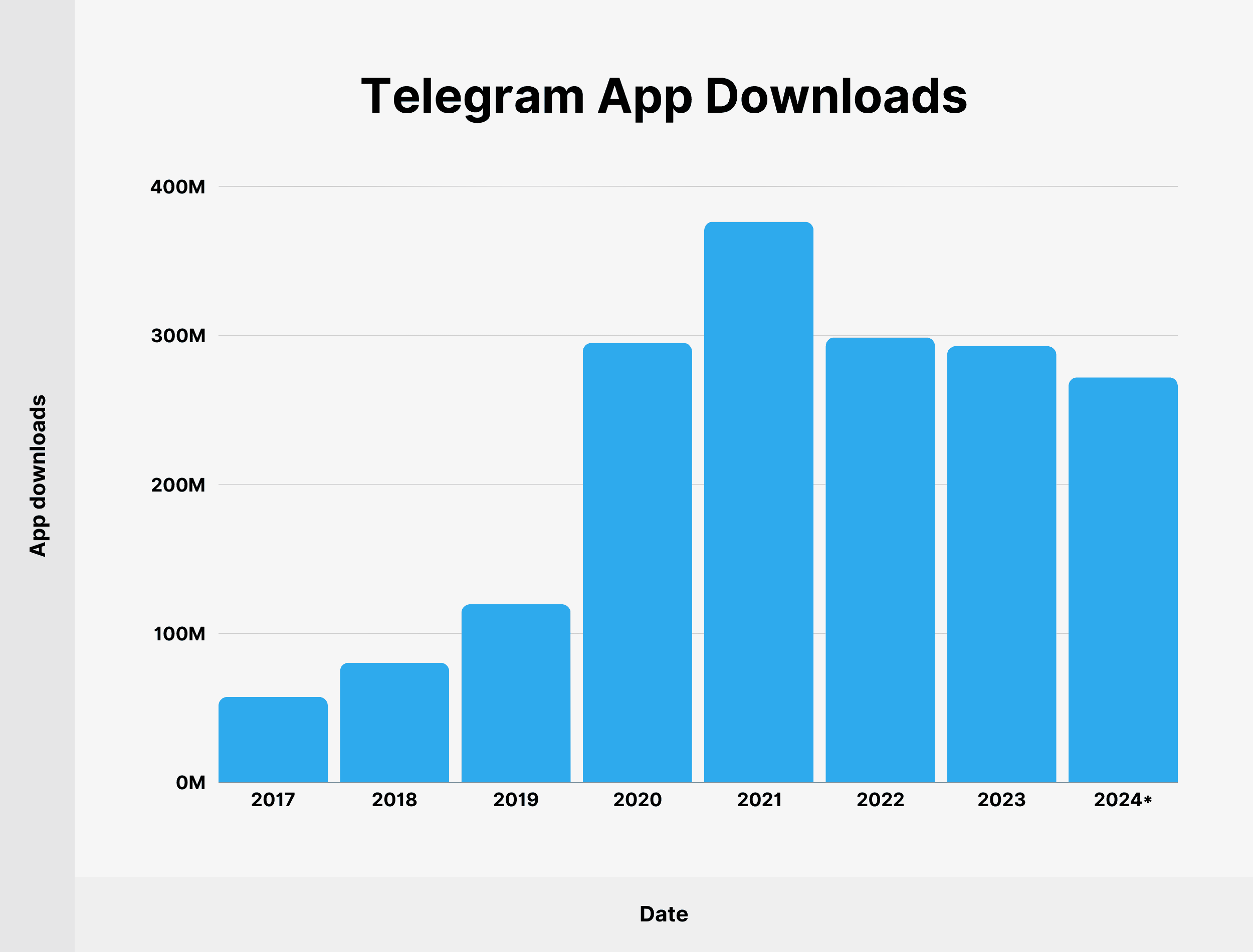 How Many People Use Telegram in 2024?