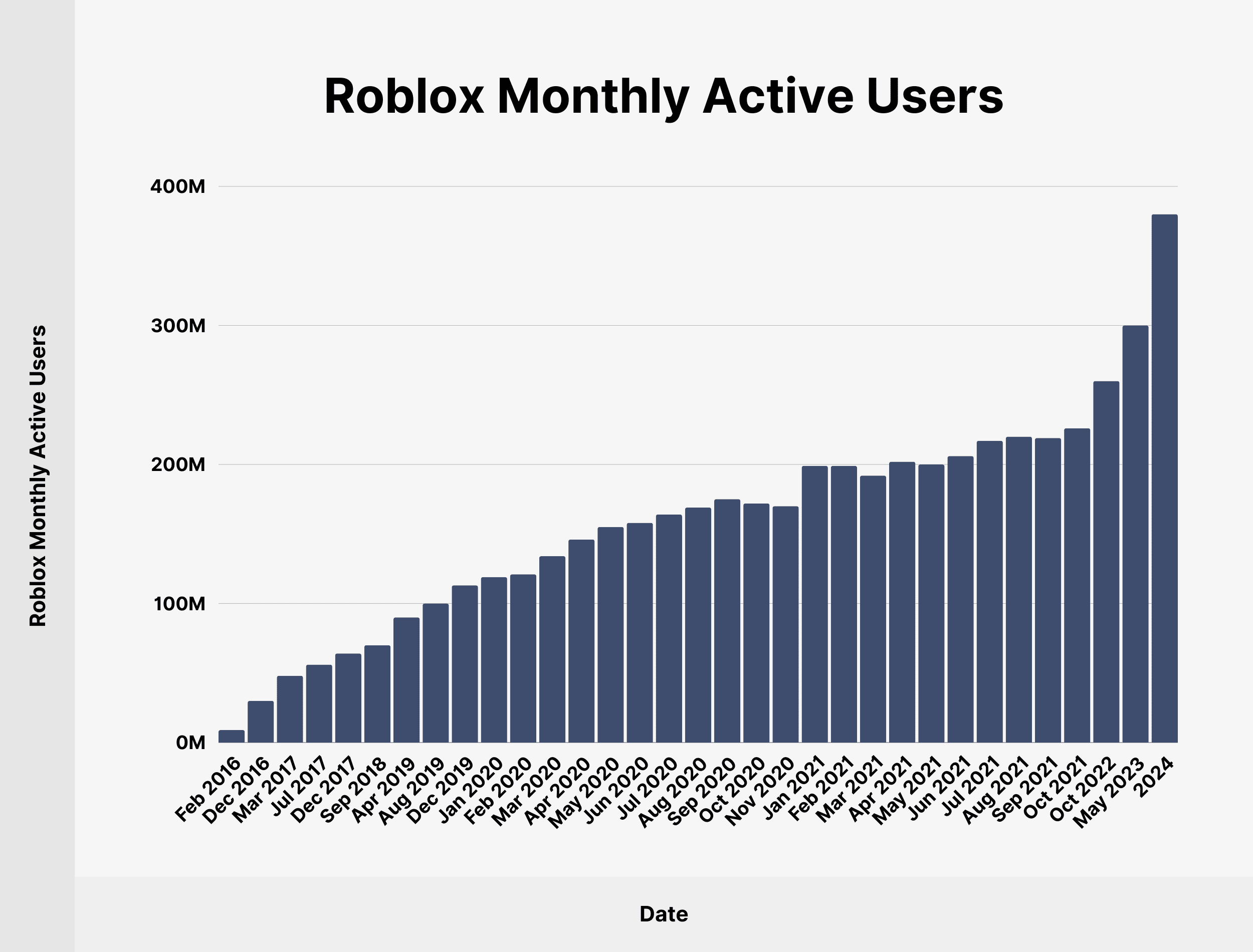 Roblox User and Growth Stats You Need to Know in 2024
