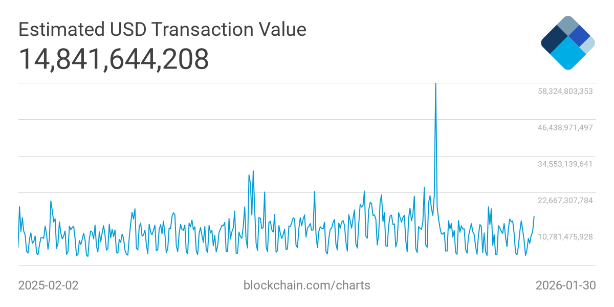 Estimated USD Transaction Value Blockchain