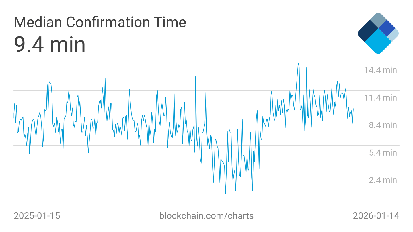 Median Confirmation Time Blockchain