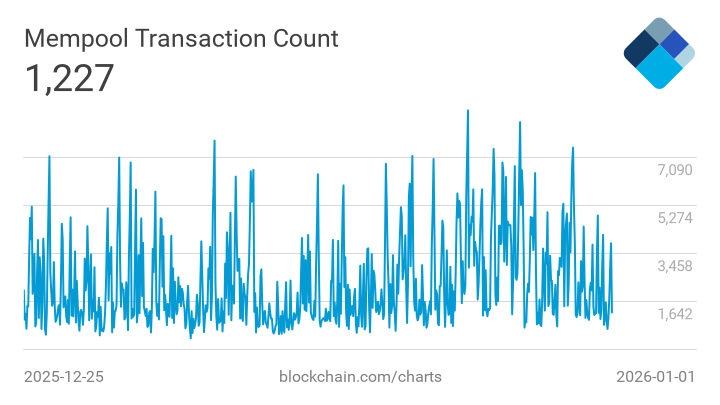 The size of Bitcoin's mempool has spiked Will this